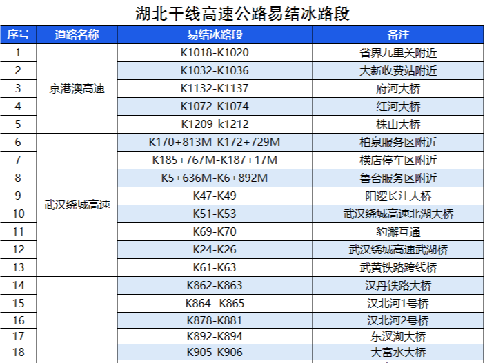 收藏！湖北高速交警发布129处易结冰路段全名单