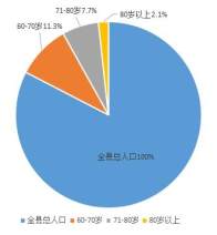 关于加快发展城乡基本养老服务事业的调研报告